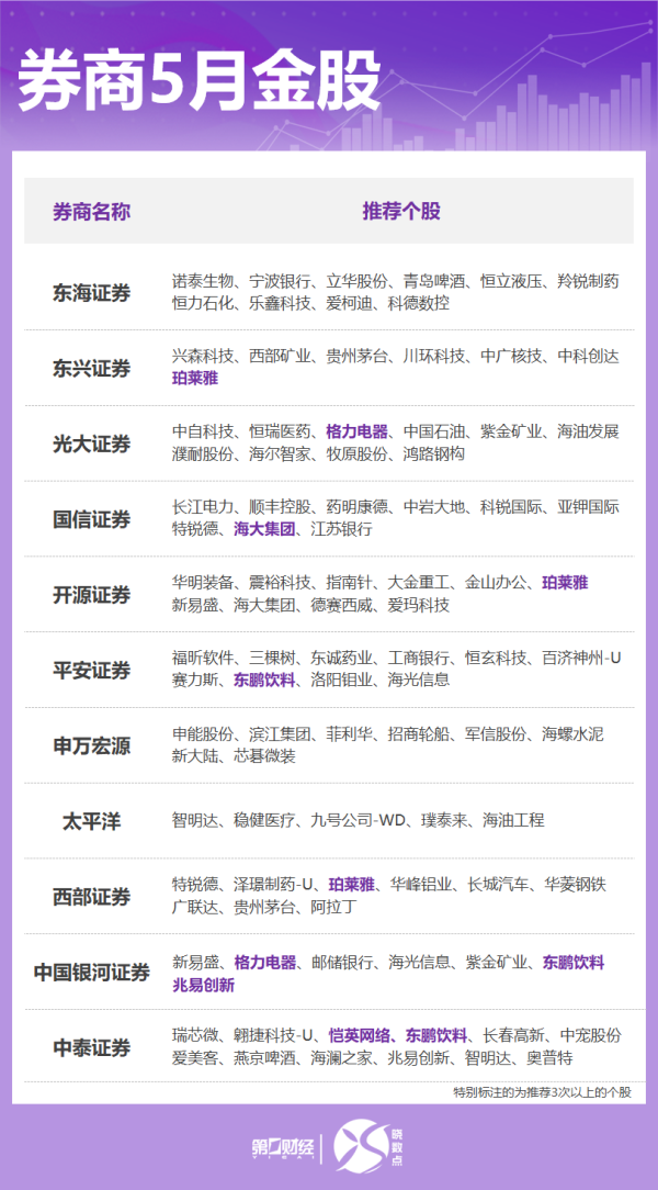 全国股票配资平台 券商5月金股出炉：这些股获力挺，看好消费、成长方向