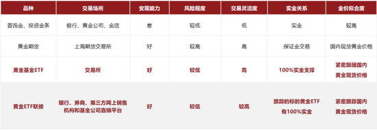 正规炒股配资官网 金价连续创新高， 黄金还能上车么？